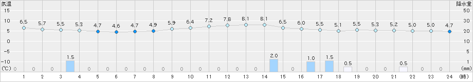 中条(>2022年12月11日)のアメダスグラフ