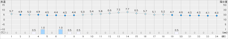 下関(>2022年12月11日)のアメダスグラフ