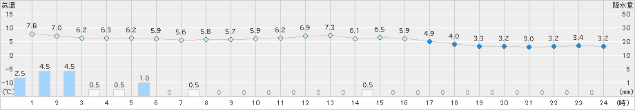 羽茂(>2022年12月11日)のアメダスグラフ