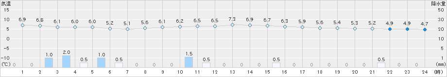 新津(>2022年12月11日)のアメダスグラフ