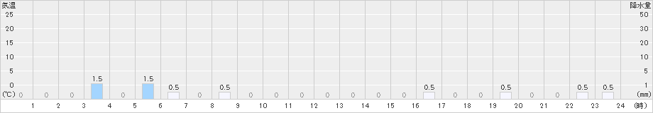 赤谷(>2022年12月11日)のアメダスグラフ