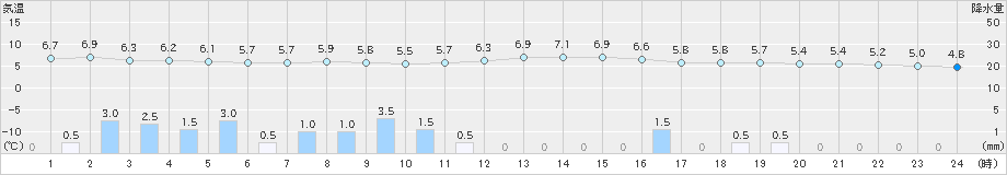 巻(>2022年12月11日)のアメダスグラフ