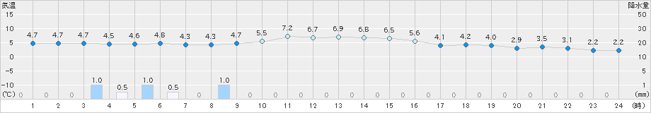 津川(>2022年12月11日)のアメダスグラフ