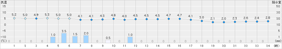 十日町(>2022年12月11日)のアメダスグラフ