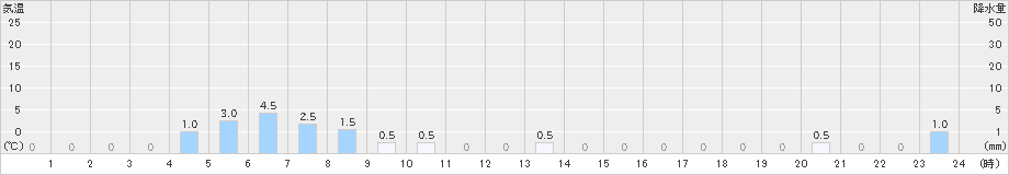 筒方(>2022年12月11日)のアメダスグラフ