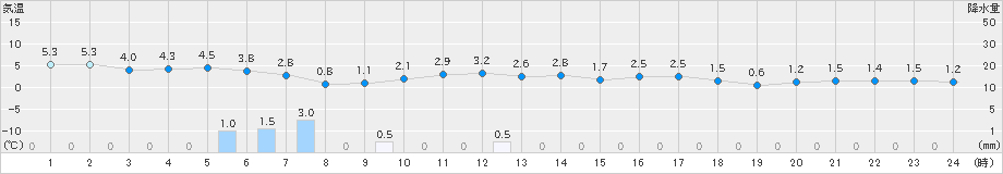 津南(>2022年12月11日)のアメダスグラフ