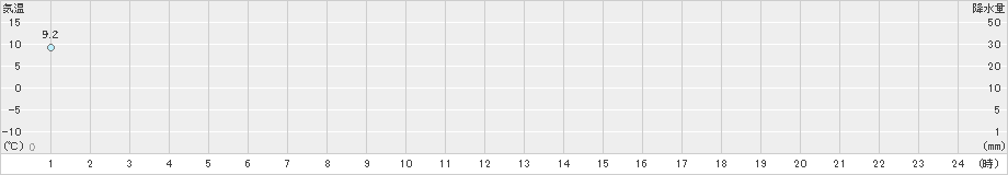 氷見(>2022年12月11日)のアメダスグラフ