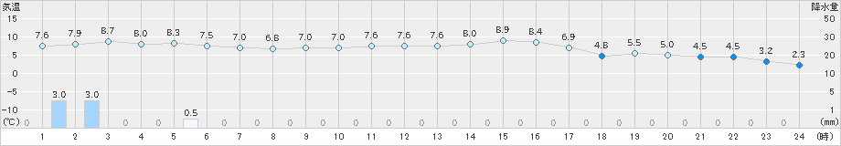 志賀(>2022年12月11日)のアメダスグラフ