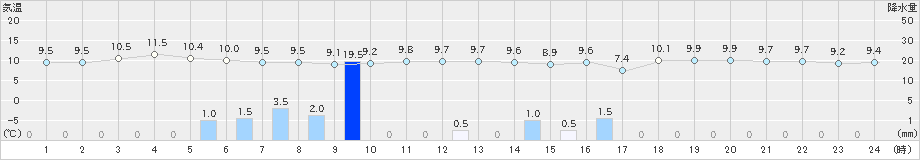 間人(>2022年12月11日)のアメダスグラフ