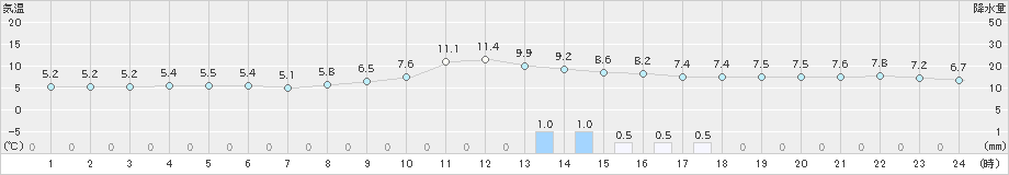 柏原(>2022年12月11日)のアメダスグラフ