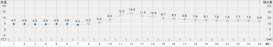 三田(>2022年12月11日)のアメダスグラフ