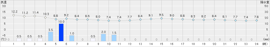 海士(>2022年12月11日)のアメダスグラフ