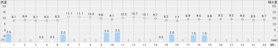 鹿島(>2022年12月11日)のアメダスグラフ