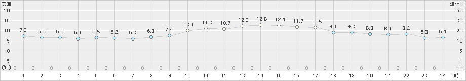 穴吹(>2022年12月11日)のアメダスグラフ