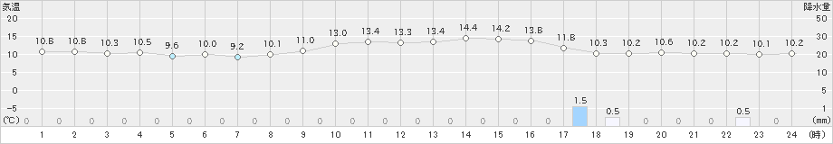 徳島(>2022年12月11日)のアメダスグラフ