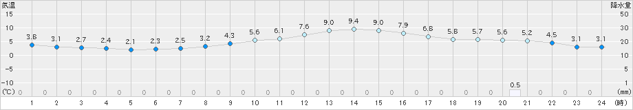 京上(>2022年12月11日)のアメダスグラフ