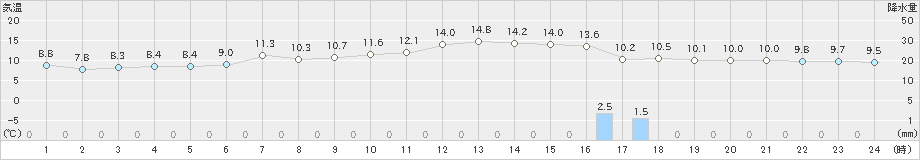 高松(>2022年12月11日)のアメダスグラフ