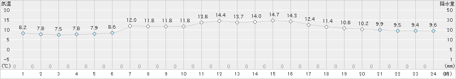 多度津(>2022年12月11日)のアメダスグラフ