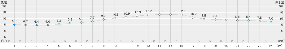 滝宮(>2022年12月11日)のアメダスグラフ