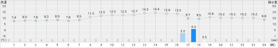 引田(>2022年12月11日)のアメダスグラフ