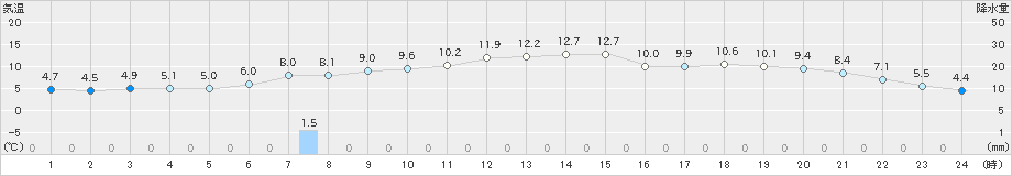 財田(>2022年12月11日)のアメダスグラフ