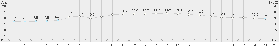 今治(>2022年12月11日)のアメダスグラフ