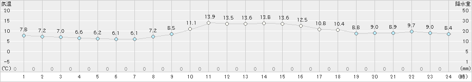 大栃(>2022年12月11日)のアメダスグラフ