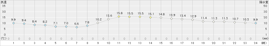 後免(>2022年12月11日)のアメダスグラフ