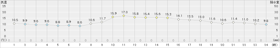 南国日章(>2022年12月11日)のアメダスグラフ