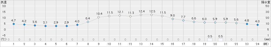 梼原(>2022年12月11日)のアメダスグラフ