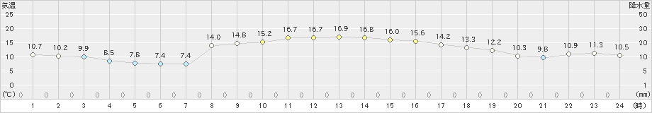 須崎(>2022年12月11日)のアメダスグラフ