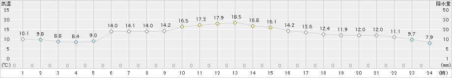 佐賀(>2022年12月11日)のアメダスグラフ