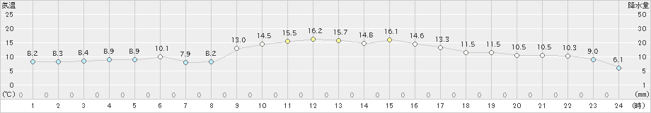 中村(>2022年12月11日)のアメダスグラフ