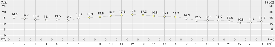 清水(>2022年12月11日)のアメダスグラフ