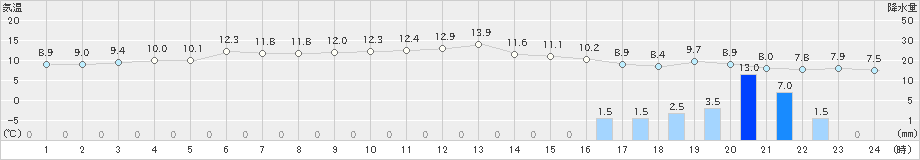 油谷(>2022年12月11日)のアメダスグラフ