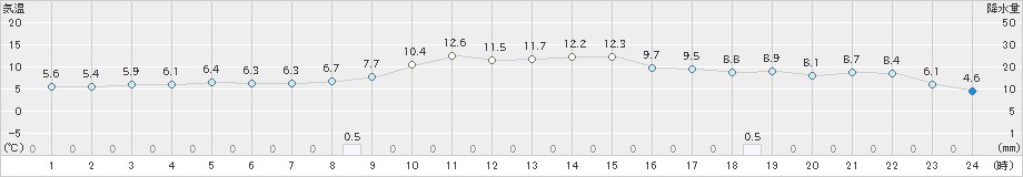 広瀬(>2022年12月11日)のアメダスグラフ