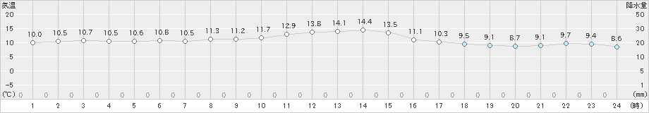 宇部(>2022年12月11日)のアメダスグラフ