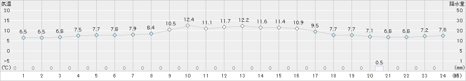 黒木(>2022年12月11日)のアメダスグラフ