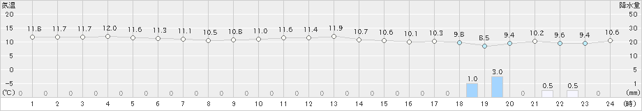芦辺(>2022年12月11日)のアメダスグラフ