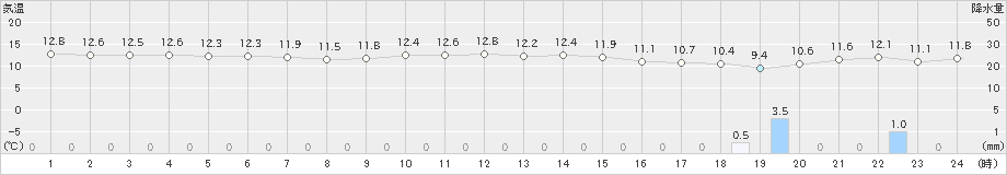 石田(>2022年12月11日)のアメダスグラフ