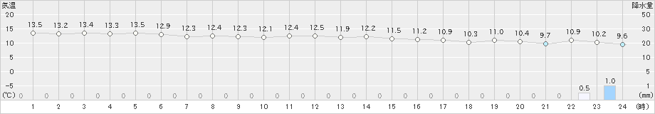 平戸(>2022年12月11日)のアメダスグラフ