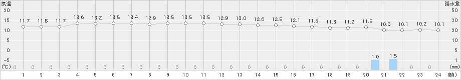 佐世保(>2022年12月11日)のアメダスグラフ