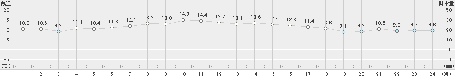 大村(>2022年12月11日)のアメダスグラフ