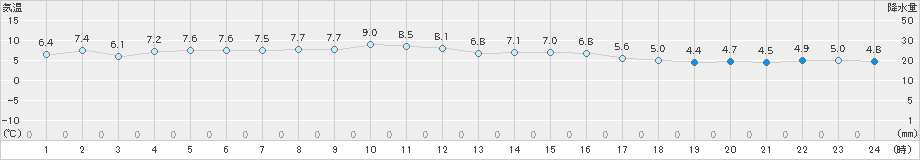 雲仙岳(>2022年12月11日)のアメダスグラフ