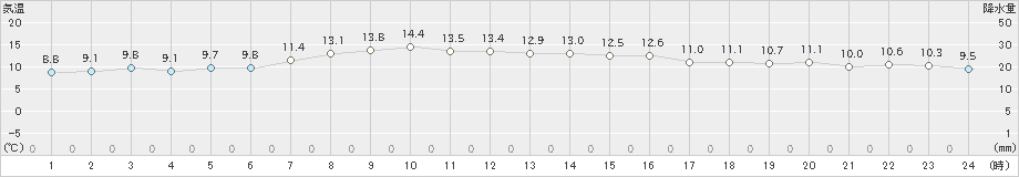 島原(>2022年12月11日)のアメダスグラフ