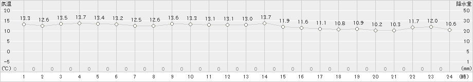 福江(>2022年12月11日)のアメダスグラフ