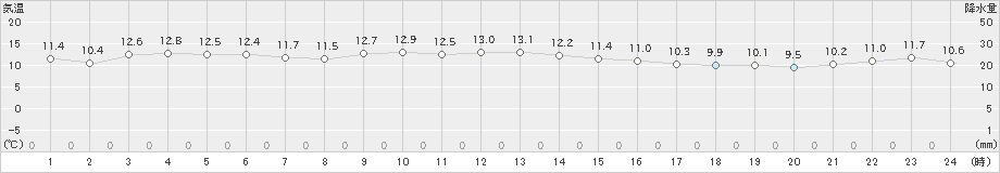 上大津(>2022年12月11日)のアメダスグラフ