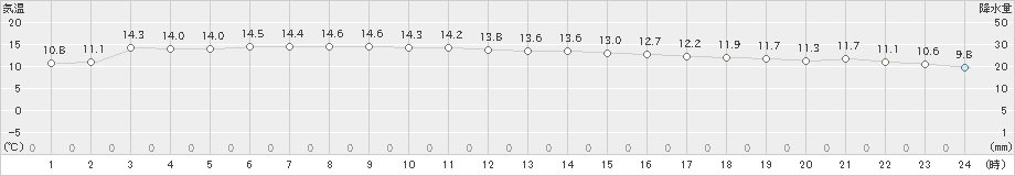 脇岬(>2022年12月11日)のアメダスグラフ