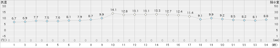 川副(>2022年12月11日)のアメダスグラフ