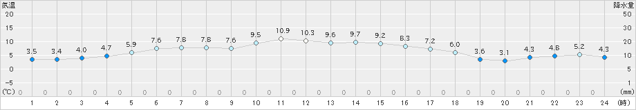 高森(>2022年12月11日)のアメダスグラフ